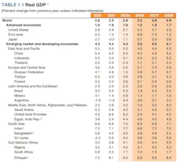 The World Bank's GDP forecasts for key regions and countries through 2028 The World Bank's GDP forecasts for key regions and countries through 2028