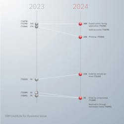 Top methods used by threat actors to gain access to victim environments. Top methods used by threat actors to gain access to victim environments.