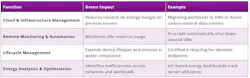 Table demonstrating how managed services drive green IT Table demonstrating how managed services drive green IT