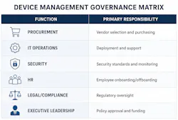 Device Maintenance Governance Matrix for device policies Device Maintenance Governance Matrix for device policies