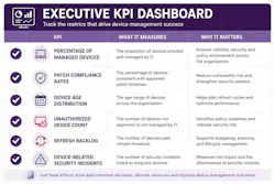 Executive KPI Dashboard for device policies Executive KPI Dashboard for device policies
