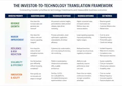 Investor-to-Technology Translation Framework table
