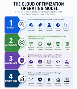 Cloud Optimization Operating Model table