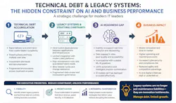 Technical Debt & Legacy Systems chart