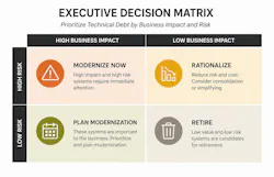Executive Decision Matrix: Prioritize Technical Debt