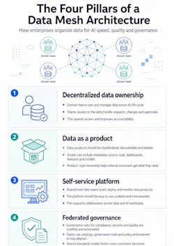 Chart showing the four pillars of a data mesh architecture