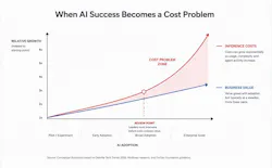 When AI Success Becomes a Cost Problem Matrix