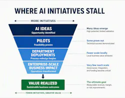 A top-down funnel illustration showing where AI initiatives stall moving from experimentation to business outcomes.