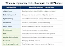 Table showing in which budget category AI regulatory budget items are located.