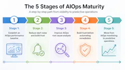 The 5 Stages of AIOps Maturity