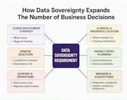 An executive decision flowchart showing how a single data sovereignty requirement ripples through an organization.