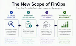 Graph showing an executive decision map of the new scope of IT FinOps for technology investment governance.