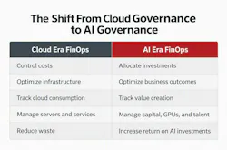 Table demonstrating how FinOps is focusing more on AI governance.