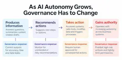 A table showing progression of AI governance needed as AI progresses from producing outputs to taking actions.